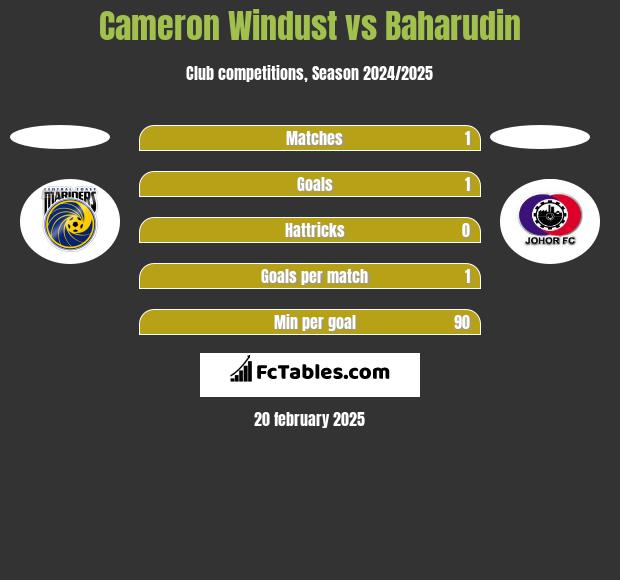 Cameron Windust vs Baharudin h2h player stats