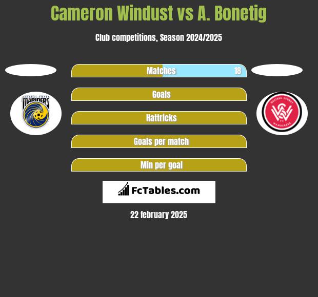 Cameron Windust vs A. Bonetig h2h player stats