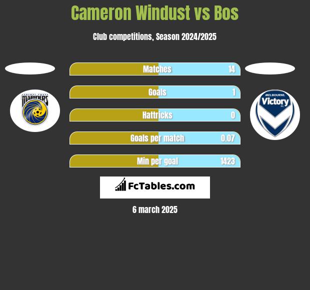 Cameron Windust vs Bos h2h player stats