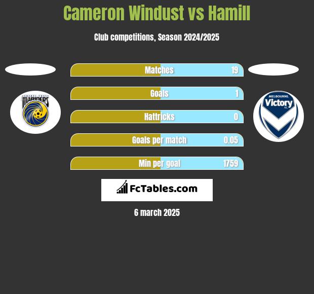 Cameron Windust vs Hamill h2h player stats