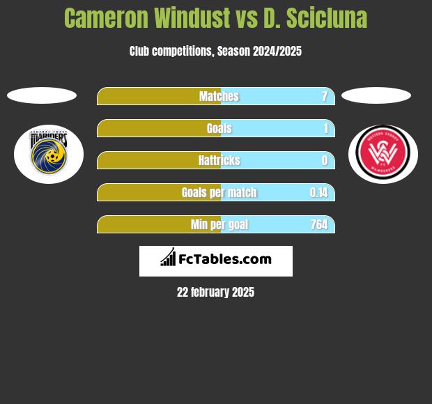 Cameron Windust vs D. Scicluna h2h player stats