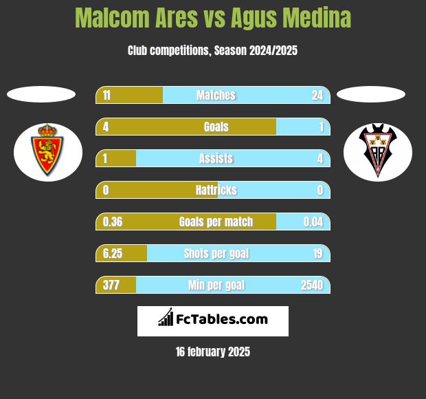 Malcom Ares vs Agus Medina h2h player stats