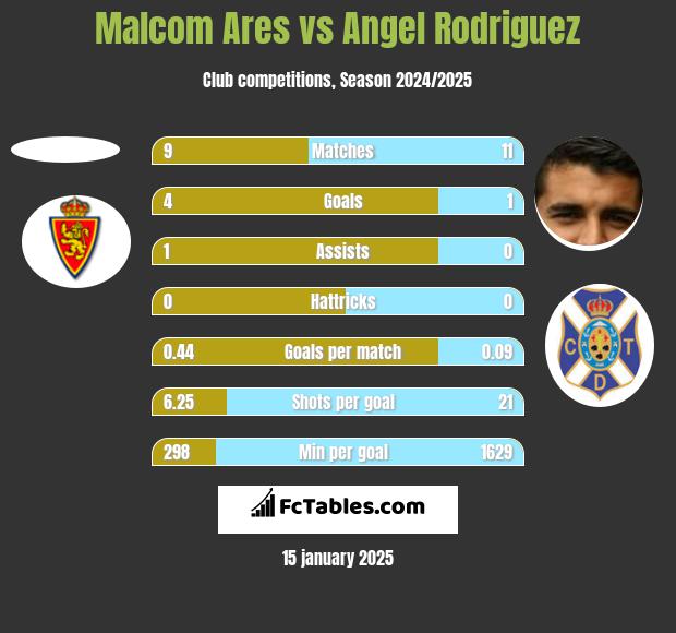 Malcom Ares vs Angel Rodriguez h2h player stats