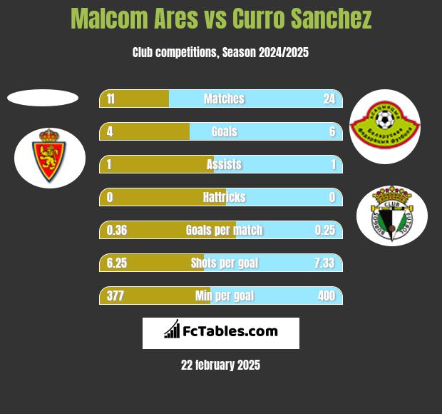 Malcom Ares vs Curro Sanchez h2h player stats