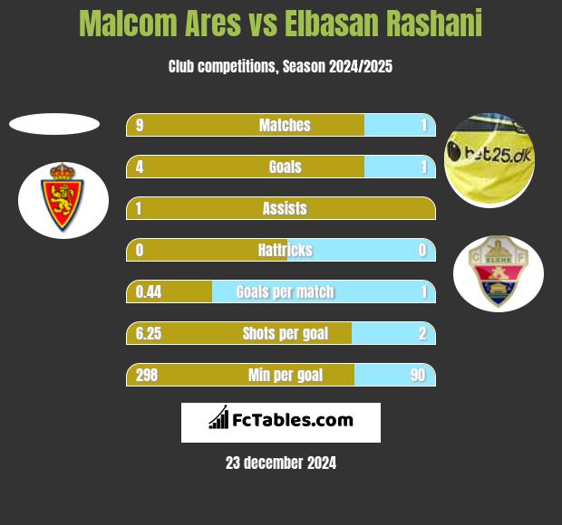 Malcom Ares vs Elbasan Rashani h2h player stats