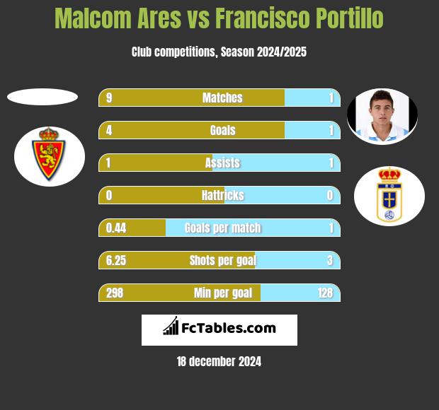 Malcom Ares vs Francisco Portillo h2h player stats