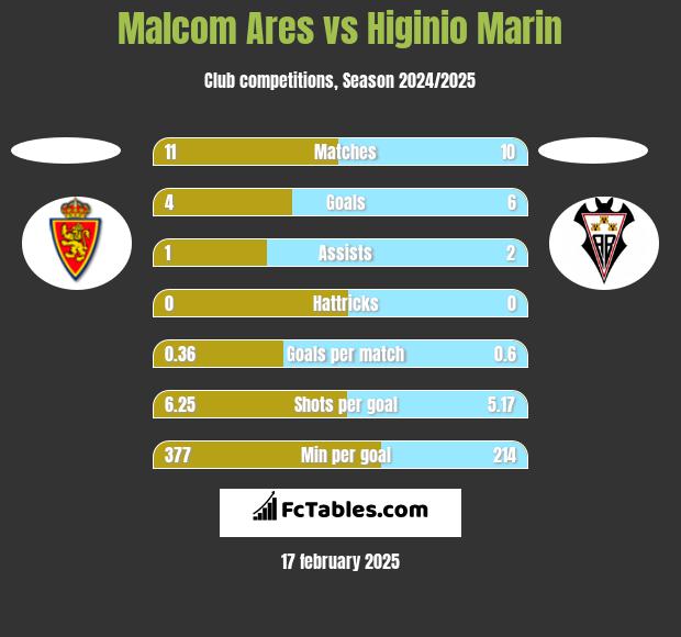 Malcom Ares vs Higinio Marin h2h player stats