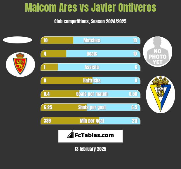 Malcom Ares vs Javier Ontiveros h2h player stats