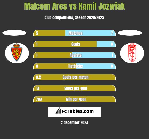 Malcom Ares vs Kamil Jóźwiak h2h player stats