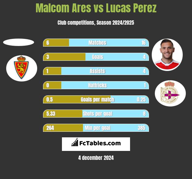 Malcom Ares vs Lucas Perez h2h player stats