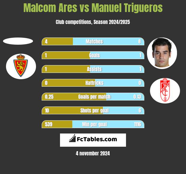 Malcom Ares vs Manuel Trigueros h2h player stats