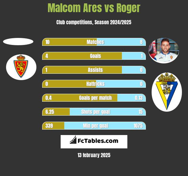 Malcom Ares vs Roger h2h player stats