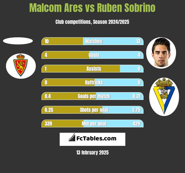 Malcom Ares vs Ruben Sobrino h2h player stats