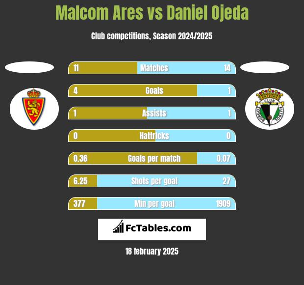 Malcom Ares vs Daniel Ojeda h2h player stats