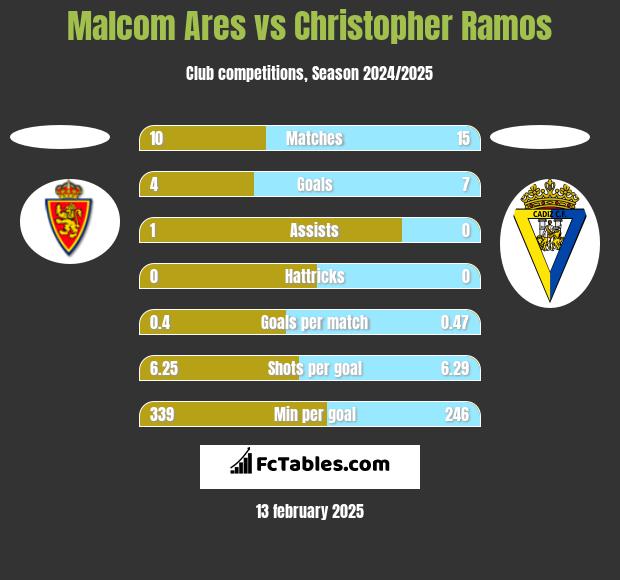 Malcom Ares vs Christopher Ramos h2h player stats