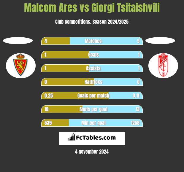 Malcom Ares vs Giorgi Tsitaishvili h2h player stats