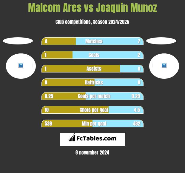 Malcom Ares vs Joaquin Munoz h2h player stats