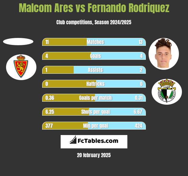 Malcom Ares vs Fernando Rodriquez h2h player stats