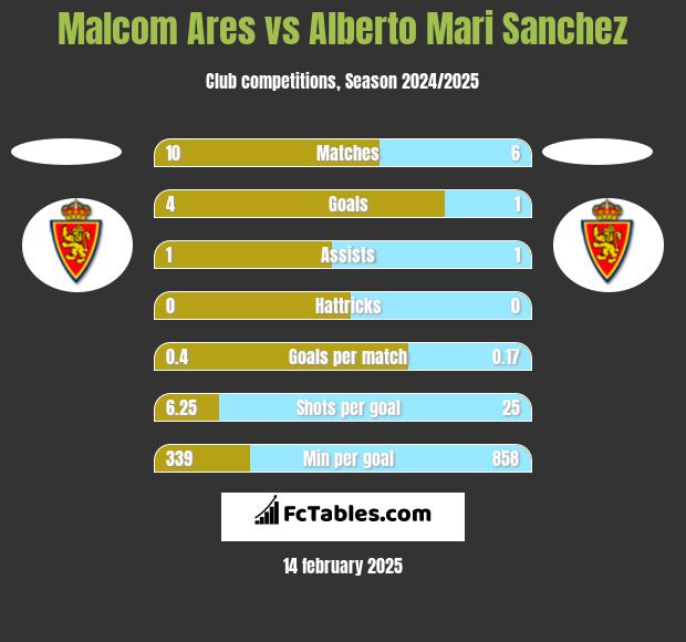 Malcom Ares vs Alberto Mari Sanchez h2h player stats