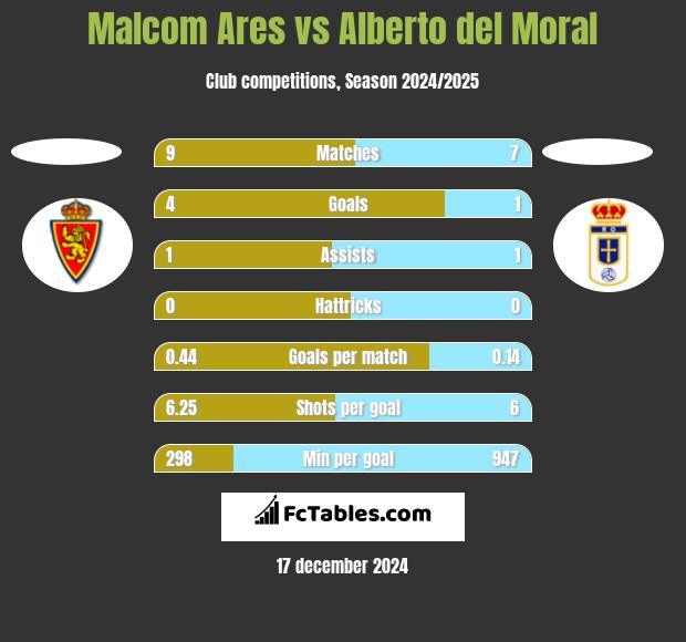 Malcom Ares vs Alberto del Moral h2h player stats