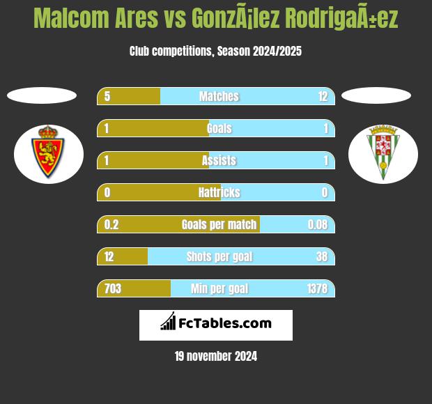 Malcom Ares vs GonzÃ¡lez RodrigaÃ±ez h2h player stats