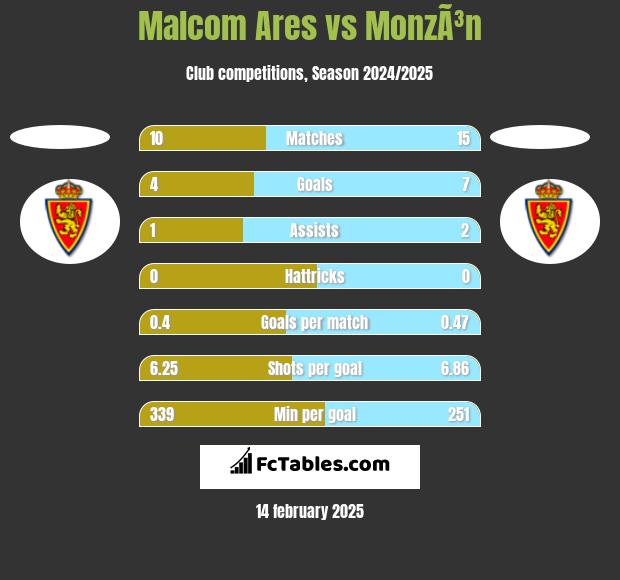 Malcom Ares vs MonzÃ³n h2h player stats