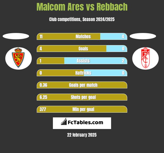 Malcom Ares vs Rebbach h2h player stats