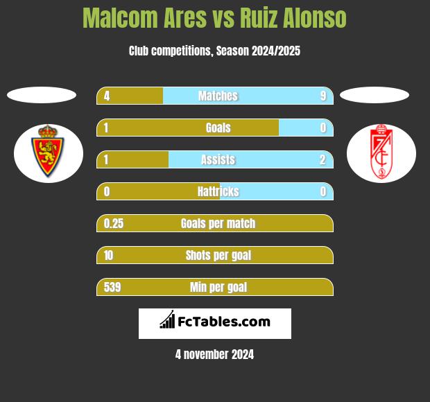 Malcom Ares vs Ruiz Alonso h2h player stats