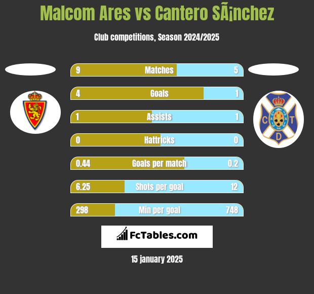 Malcom Ares vs Cantero SÃ¡nchez h2h player stats