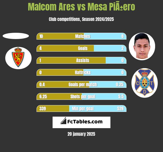 Malcom Ares vs Mesa PiÃ±ero h2h player stats