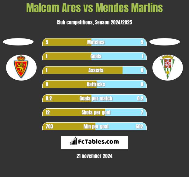 Malcom Ares vs Mendes Martins h2h player stats