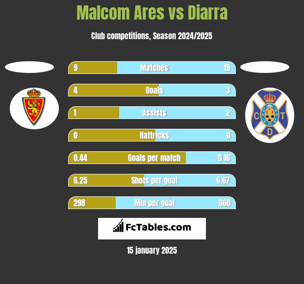 Malcom Ares vs Diarra h2h player stats