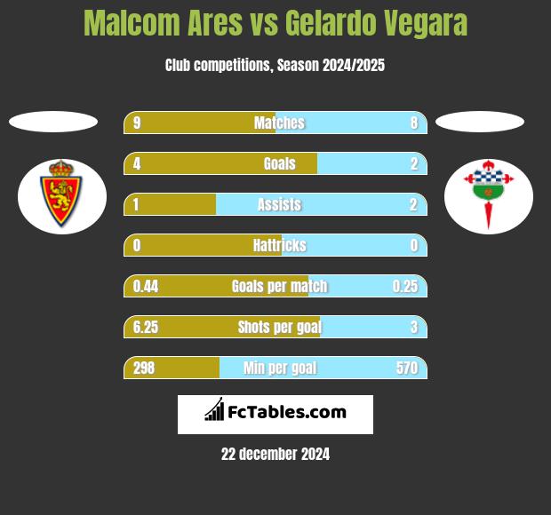 Malcom Ares vs Gelardo Vegara h2h player stats