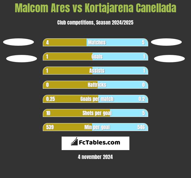 Malcom Ares vs Kortajarena Canellada h2h player stats