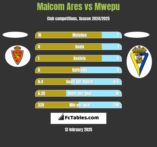 Malcom Ares vs Mwepu h2h player stats