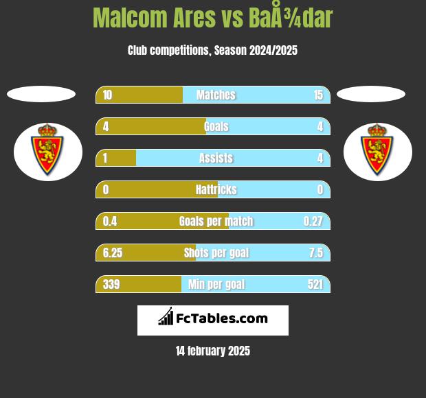 Malcom Ares vs BaÅ¾dar h2h player stats