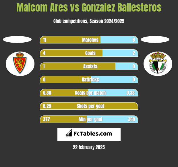 Malcom Ares vs Gonzalez Ballesteros h2h player stats