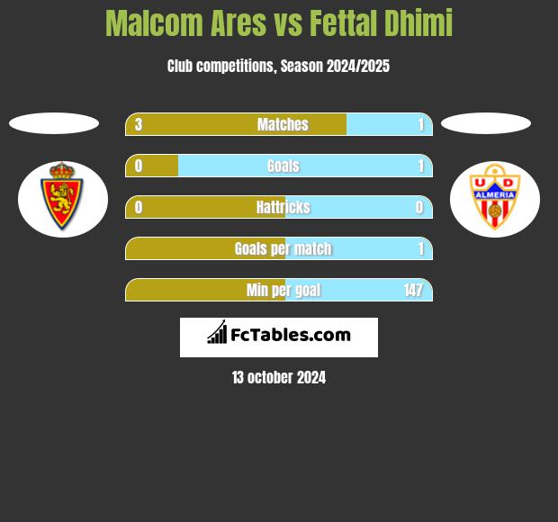 Malcom Ares vs Fettal Dhimi h2h player stats