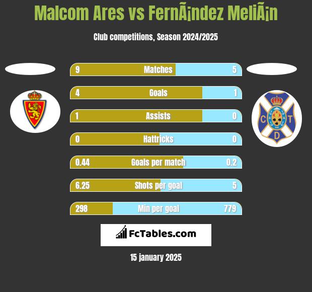 Malcom Ares vs FernÃ¡ndez MeliÃ¡n h2h player stats