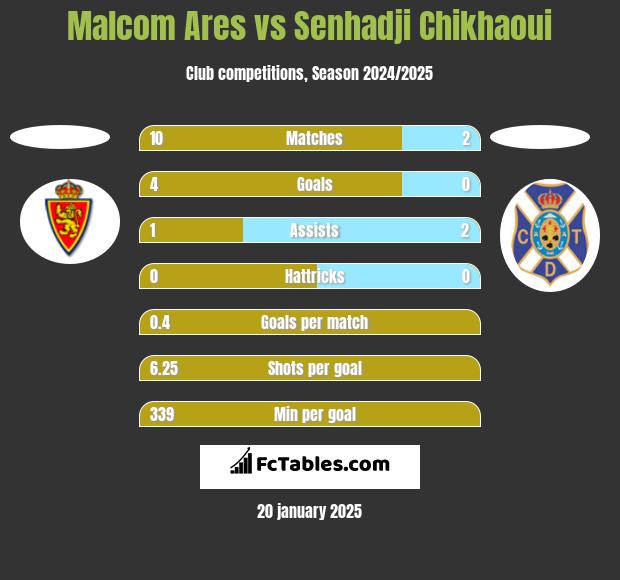 Malcom Ares vs Senhadji Chikhaoui h2h player stats