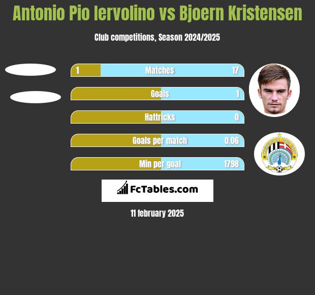 Antonio Pio Iervolino vs Bjoern Kristensen h2h player stats