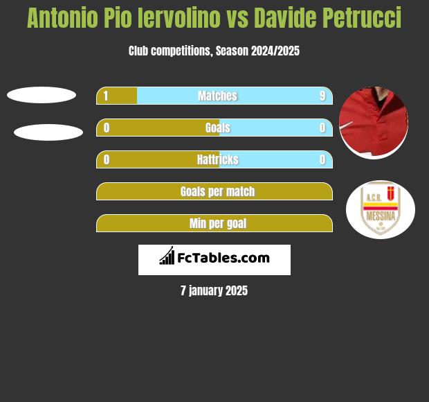 Antonio Pio Iervolino vs Davide Petrucci h2h player stats