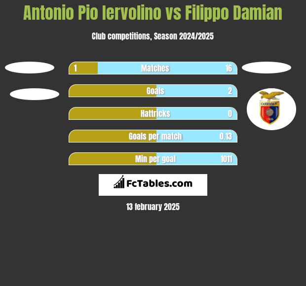 Antonio Pio Iervolino vs Filippo Damian h2h player stats