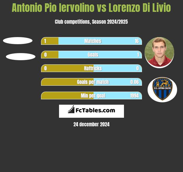 Antonio Pio Iervolino vs Lorenzo Di Livio h2h player stats