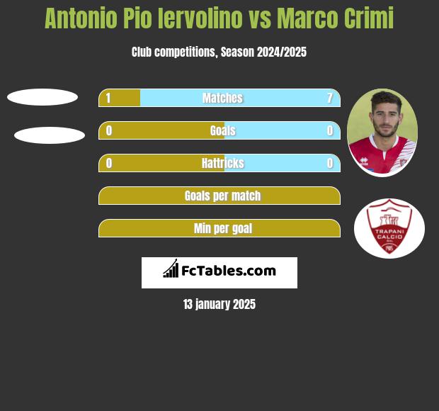 Antonio Pio Iervolino vs Marco Crimi h2h player stats