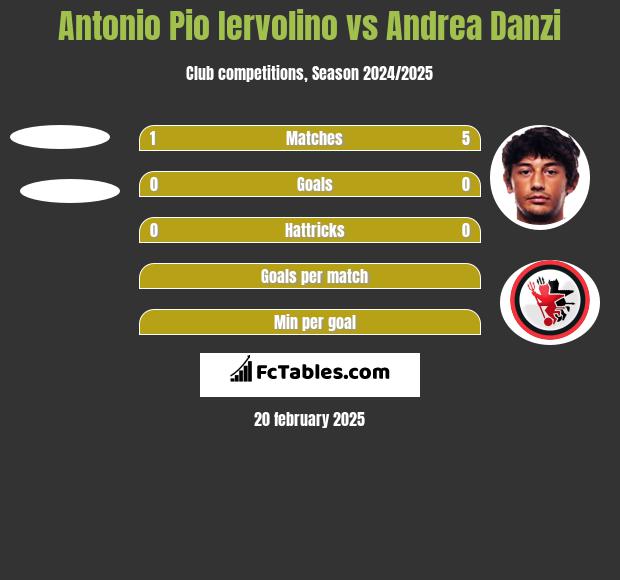 Antonio Pio Iervolino vs Andrea Danzi h2h player stats