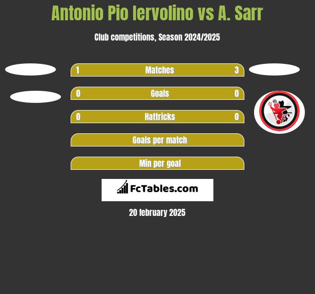 Antonio Pio Iervolino vs A. Sarr h2h player stats