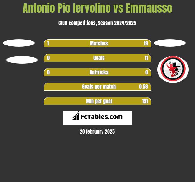 Antonio Pio Iervolino vs Emmausso h2h player stats