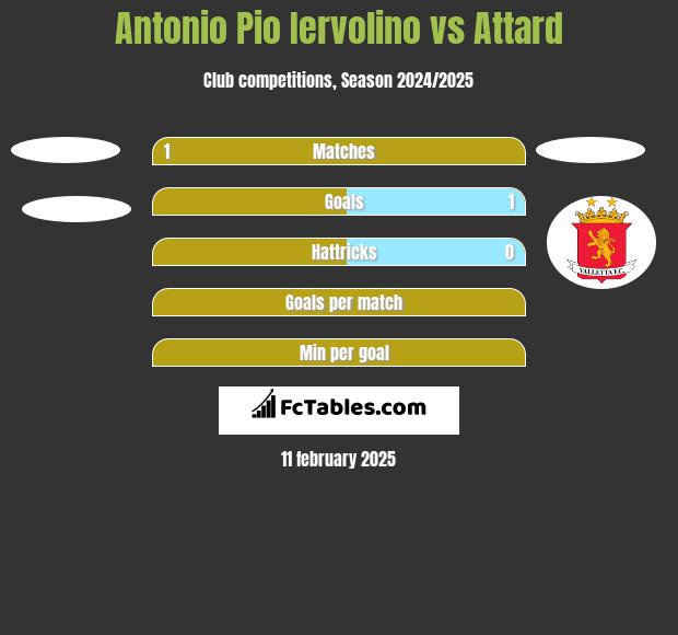 Antonio Pio Iervolino vs Attard h2h player stats