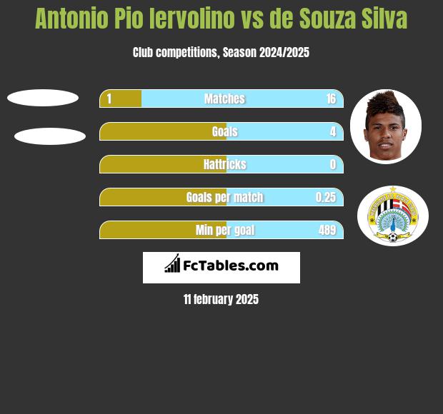 Antonio Pio Iervolino vs de Souza Silva h2h player stats